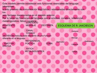 Este modelo permite establecer seis funciones esenciales del lenguaje
inherentes
a todo proceso de comunicación lingüística y relacionadas directamente con
los
seis factores mencionadas en el modelo anterior.
Por lo tanto las funciones del lenguaje son la emotiva, conativa, referencial,
metalingüística, fática y poética.
CONTEXTO
REMITENTE MENSAJE DESTINATA
RIO
CANAL
CODIGO
JACKBSON traduce cada elemento en una función
diferente en el lenguaje:
REFERENCIAL
EMOTIVA POETICA CONN
OTATIVA
FATICA
METALINGUISTICA
 