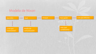 Modelo de Nixon
Que dice
Medio de
comunicación
¿Con que
intenciones?
Con que efectosPara quienQue Porque
Bajo que
condiciones
 