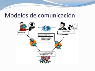 Modelos de comunicacion