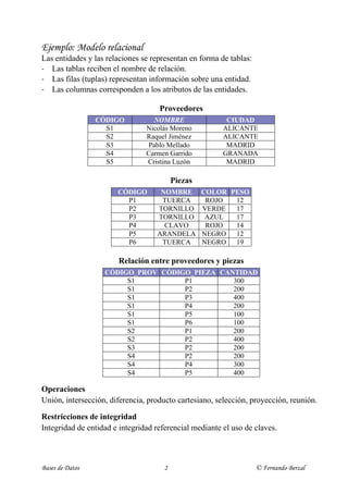 Ejemplo: Modelo relacional
Las entidades y las relaciones se representan en forma de tablas:
- Las tablas reciben el nombre de relación.
- Las filas (tuplas) representan información sobre una entidad.
- Las columnas corresponden a los atributos de las entidades.

                                    Proveedores
                 CÓDIGO           NOMBRE                 CIUDAD
                   S1           Nicolás Moreno          ALICANTE
                   S2           Raquel Jiménez          ALICANTE
                   S3           Pablo Mellado            MADRID
                   S4           Carmen Garrido          GRANADA
                   S5           Cristina Luzón           MADRID

                                          Piezas
                       CÓDIGO       NOMBRE         COLOR PESO
                         P1         TUERCA          ROJO  12
                         P2        TORNILLO        VERDE  17
                         P3        TORNILLO         AZUL  17
                         P4          CLAVO          ROJO  14
                         P5        ARANDELA        NEGRO 12
                         P6         TUERCA         NEGRO 19

                       Relación entre proveedores y piezas
                   CÓDIGO_PROV CÓDIGO_PIEZA CANTIDAD
                        S1          P1         300
                        S1          P2         200
                        S1          P3         400
                        S1          P4         200
                        S1          P5         100
                        S1          P6         100
                        S2          P1         200
                        S2          P2         400
                        S3          P2         200
                        S4          P2         200
                        S4          P4         300
                        S4          P5         400

Operaciones
Unión, intersección, diferencia, producto cartesiano, selección, proyección, reunión.

Restricciones de integridad
Integridad de entidad e integridad referencial mediante el uso de claves.



Bases de Datos                        2                             © Fernando Berzal
 