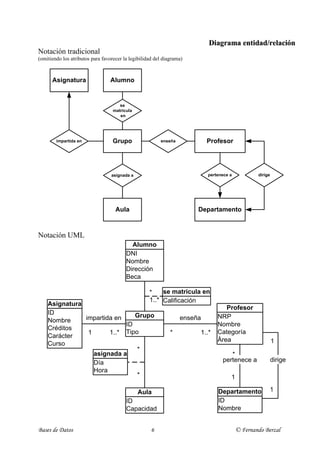 Diagrama entidad/relación
Notación tradicional
(omitiendo los atributos para favorecer la legibilidad del diagrama)



      Asignatura                  Alumno


                                      se
                                   matricula
                                      en




        impartida en               Grupo                 enseña            Profesor




                                  asignada a                               pertenece a           dirige




                                    Aula                               Departamento



Notación UML
                                           Alumno
                                         DNI
                                         Nombre
                                         Dirección
                                         Beca

                                                    *    se matricula en
                                                    1..* Calificación
    Asignatura
                                                                                  Profesor
    ID                         Grupo
               impartida en                                       enseña       NRP
    Nombre
                            ID                                                 Nombre
    Créditos
                1      1..* Tipo                              *        1..*    Categoría
    Carácter
                                                                               Área                       1
    Curso
                                *
                  asignada a                                                        *
                  Día                                                            pertenece a              dirige
                  Hora
                                *                                                    1

                                               Aula                            Departamento           1
                                         ID                                    ID
                                         Capacidad                             Nombre


Bases de Datos                                       6                                   © Fernando Berzal
 