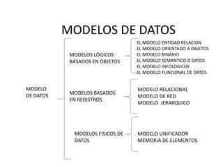 MODELOS DE DATOS
MODELO
DE DATOS
MODELOS LÓGICOS
BASADOS EN OBJETOS
MODELOS BASADOS
EN REGISTROS
MODELOS FISICOS DE
DATOS
EL MODELO ENTIDAD RELACION
EL MODELO ORIENTADO A OBJETOS
EL MODELO BINARIO
EL MODELO SEMANTICO D DATOS
EL MODELO INFOLOGICOS
EL MODELO FUNCIONAL DE DATOS
MODELO UNIFICADOR
MEMORIA DE ELEMENTOS
MODELO RELACIONAL
MODELO DE RED
MODELO JERARQUICO
 