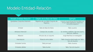 Modelo Entidad-Relación
Modelo Entidad-Relación Objeto de la Base de Datos Ejemplo
Ejemplares-Conjuntos-Extensión Registros de una tabla-Conjunto de
Registros
Conjunto-Usuarios{Jorge Martínez(1|alumno),
Enrique Valtierra(2|profesor), Miguel dos
Santos(3|investigador)}
Entidad Tabla de Base de Datos Tabla usuarios
Atributos-Intención Campos de una tabla id, nombre, apellidos, tipo de usuario,
dirección, teléfono
Relación Vínculos de un conjunto Jorge Martínez es investigador
Interrelación Relación entre tablas Tabla Usuarios relacionada con Tabla
Tipo de Usuarios
Entidades fuertes Tabla principal Tabla Usuarios
Entidades débiles Tabla Auxiliar Tabla Tipo de Usuarios
 
