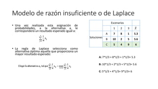 Modelo de razón insuficiente o de Laplace
• Una vez realizada esta asignación de
probabilidades, a la alternativa ai le
corresponderá un resultado esperado igual a:
• La regla de Laplace selecciona como
alternativa óptima aquella que proporciona un
mayor resultado esperado:
Escenarios
1 2 3 𝑋
Soluciones
A 7 8 1 5.3
B 10 2 5 5.6
C 5 4 9 6
A: 7*1/3 + 8*1/3 + 1*1/3= 5.3
B: 10*1/3 + 2*1/3 + 5*1/3= 5.6
C: 5*1/3 + 4*1/3+ 9*1/3= 6
 