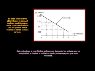 6.2 Depreciación por el método de la línea recta.
