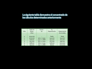Solución.Aplicando la expresión (6.3), para determinar el factor de la suma de dígitos de los años tenemos:S = 5(5 + 1) / 2 = 5(6) / 2 S = 30 / 2 = 15	S = 15 También se puede determinar este factor, por medio de la suma de todos los dígitos de los años de la vida la vida útil, de la siguiente manera:			S = 1+2+3+4+5 = 15			S = 15Para determinar el valor del factor (n / S)  de los años que restan de la vida útil del activo se determina por la expresión (6.5)