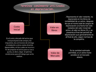 Ser un bien que se desgaste, se descomponga, se deteriore o se vuelva obsoleto por avances tecnológicos.
