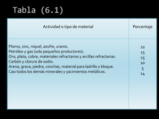  Para t = 3Utilizando la expresión (6.13) para calcular el valor del factor de agotamiento por cada año de utilización.			d3 = $300,000 / 185 millones 			d3 = $1,621.62	Costo de agotamiento = $1,621.62 (25 millones de pies cúbicos)	Costo de agotamiento = $55,555.5De esta manera se determinan los costos de agotamiento por medio del factor de agotamiento, al final del capítulo se tendrán problemas para que sean resueltos.