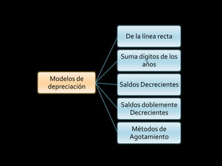 Ser tangible.Para que un activo pueda depreciarse debe cumplir los siguientes requisitos:Como aclaración: los bienes tangibles se deprecian y los bienes intangibles que sirven de apoyo para la operación de la empresa se amortizan (los activos diferidos).