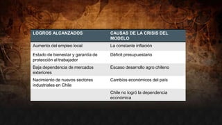 LOGROS ALCANZADOS CAUSAS DE LA CRISIS DEL
MODELO
Aumento del empleo local La constante inflación
Estado de bienestar y garantía de
protección al trabajador
Déficit presupuestario
Baja dependencia de mercados
exteriores
Escaso desarrollo agro chileno
Nacimiento de nuevos sectores
industriales en Chile
Cambios económicos del país
Chile no logró la dependencia
económica
 