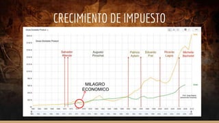 CRECIMIENTO DE IMPUESTO
MILAGRO
ECONOMICO
 