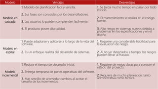 Modelo Ventajas Desventajas
Modelo en
cascada
1. Modelo de planificacion facil y sencilla.
2. Sus fases son conocidas por los desarrolladores.
3. Los usuarios lo pueden comprender facilmente.
4. El producto posee alta calidad.
1. Se tarda mucho tiempo en pasar por todo
el ciclo.
2. El mantenimiento se realiza en el codigo
fuente.
3. Alto riesgo en sistemas nuevos debido a
problemas en las especificaciones y en el
diseño.
Modelo en
espiral
1. Puede adaptarse y aplicarse a lo largo de la vida del
software.
2. Es un enfoque realista del desarrollo de sistemas.
1. Requiere una considerable habilidad para
la evaluacion de riesgo.
2. Al no ser detectados a tiempo, los riesgos
pueden llevar al fracaso.
Modelo
incremental
1. Reduce el tiempo de desarrollo inicial.
2. Entrega temprana de partes operativas del software.
3. Mas sencillo de acomodar cambios al acotar el
tamaño de los incrementos.
1. Requiere de metas claras para conocer el
estado del proyecto.
2. Requiere de mucha planeacion, tanto
administrativa como tecnica.
 