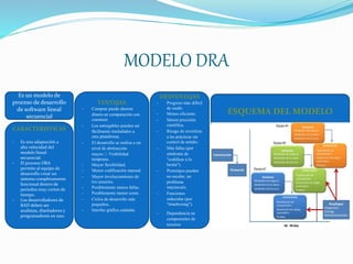 MODELO DRA
CARACTERISTICAS
- Es una adaptación a
alta velocidad del
modelo lineal
secuencial.
- El proceso DRA
permite al equipo de
desarrollo crear un
sistema completamente
funcional dentro de
periodos muy cortos de
tiempo.
- Los desarrolladores de
RAD deben ser
analistas, diseñadores y
programadores en uno.
DESVENTAJAS
- Progreso más difícil
de medir.
- Menos eficiente.
- Menor precisión
científica.
- Riesgo de revertirse
a las prácticas sin
control de antaño.
- Más fallas (por
síndrome de
"codificar a lo
bestia").
- Prototipos pueden
no escalar, un
problema
mayúsculo.
- Funciones
reducidas (por
"timeboxing").
- Dependencia en
componentes de
terceros
ESQUEMA DEL MODELO
Es un modelo de
proceso de desarrollo
de software lineal
secuencial
VENTAJAS
- Comprar puede ahorrar
dinero en comparación con
construir.
- Los entregables pueden ser
fácilmente trasladados a
otra plataforma.
- El desarrollo se realiza a un
nivel de abstracción
mayor. Visibilidad
temprana.
- Mayor flexibilidad.
- Menor codificación manual.
- Mayor involucramiento de
los usuarios.
- Posiblemente menos fallas.
- Posiblemente menor costo.
- Ciclos de desarrollo más
pequeños.
- Interfaz gráfica estándar.
 