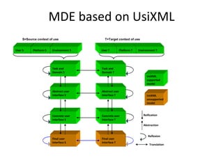 Environment T
Final user
Interface T
Concrete user
Interface T
Task and
Domain T
Abstract user
Interface T
T=Target context of use
Concrete user
Interface S
Final user
Interface S
Task and
Domain S
Abstract user
Interface S
S=Source context of use
Reification
Abstraction
Reflexion
Translation
UsiXML
unsupported
model
UsiXML
supported
model
User S Platform S Environment S Platform T
User T
MDE based on UsiXML
 