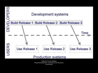 Software Process Models
Phased Development: Increments and Iterations
(continued)
 