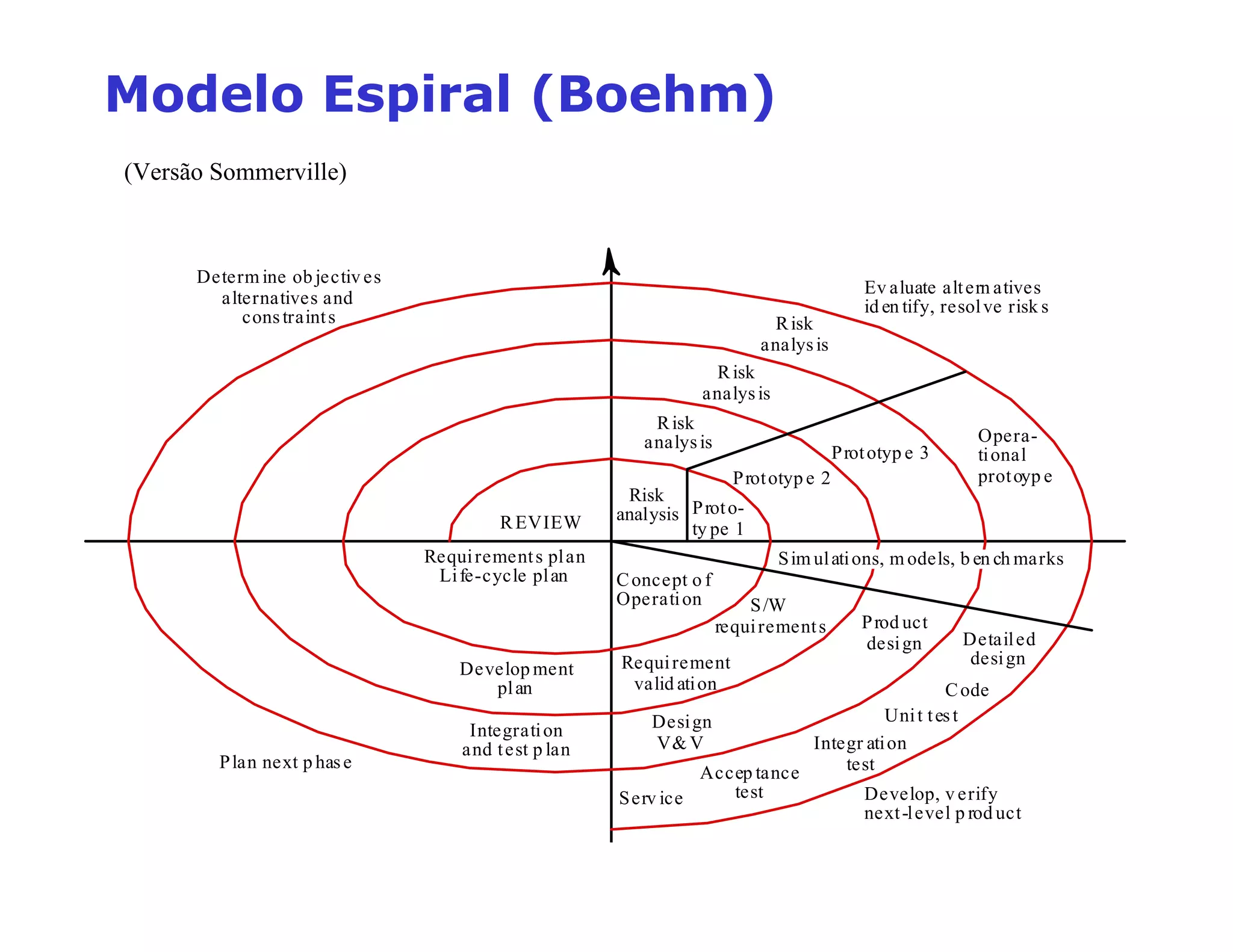 6HWRUHVGRPRGHOR(VSLUDO
• Determinação de objetivos
– São identificados objectivos específicos
• Análise e redução de riscos
– Riscos são detectados e atividades são
acionadas para reduzir riscos
• Desenvolvimento e Validação
– Um modelo de desenvolvimento é escolhido
• Planejamento
– O projeto é revisado e a próxima fase da espiral
é planejada
 