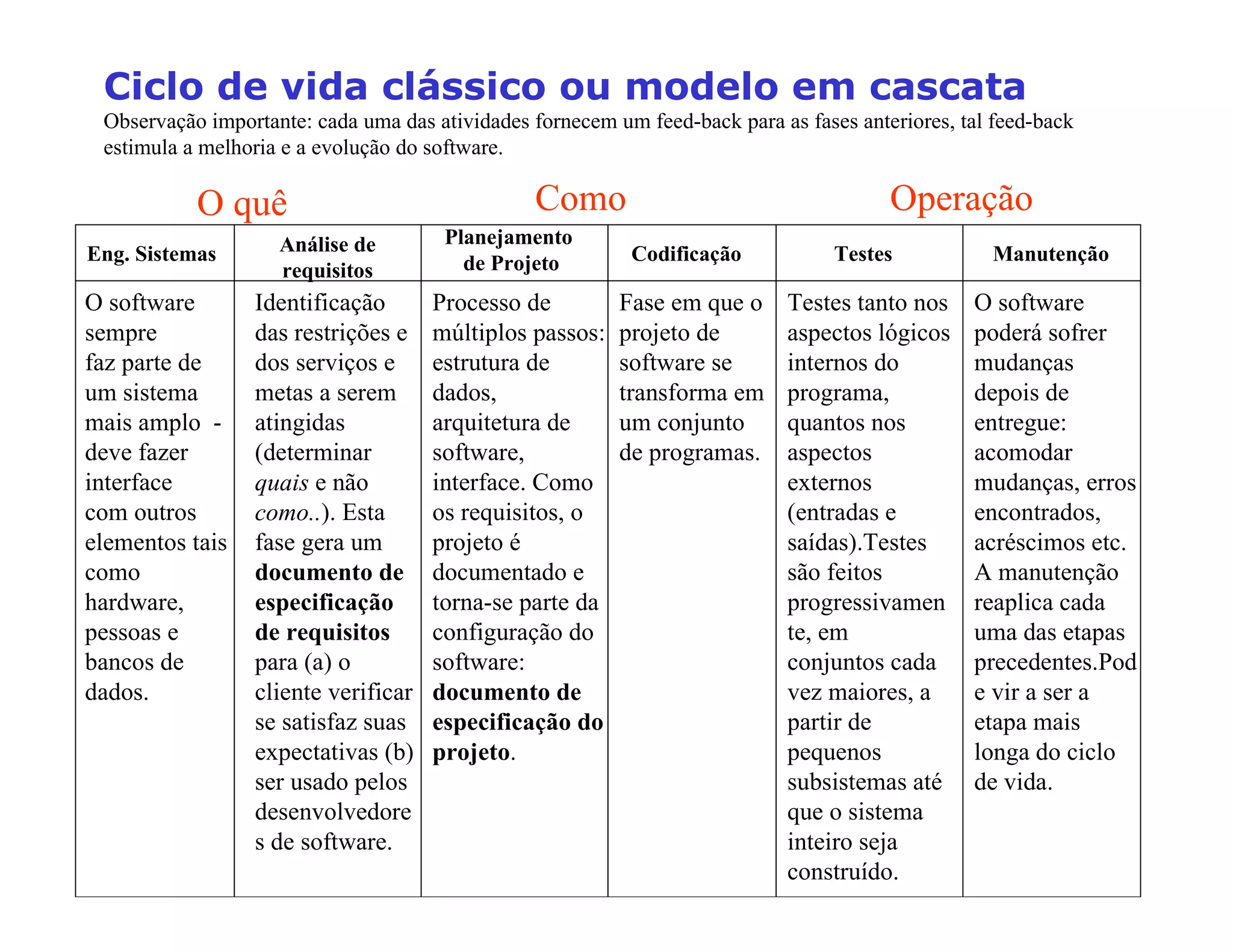 LFORGHYLGDFOiVVLFRRXPRGHORHPFDVFDWD
Observação importante: cada uma das atividades fornecem um feed-back para as fases anteriores, tal feed-back
estimula a melhoria e a evolução do software.
Eng. Sistemas Análise de
requisitos
Planejamento
de Projeto Codificação Testes Manutenção
O software
sempre
faz parte de
um sistema
mais amplo -
deve fazer
interface
com outros
elementos tais
como
hardware,
pessoas e
bancos de
dados.
Identificação
das restrições e
dos serviços e
metas a serem
atingidas
(determinar
quais e não
como..). Esta
fase gera um
documento de
especificação
de requisitos
para (a) o
cliente verificar
se satisfaz suas
expectativas (b)
ser usado pelos
desenvolvedore
s de software.
Processo de
múltiplos passos:
estrutura de
dados,
arquitetura de
software,
interface. Como
os requisitos, o
projeto é
documentado e
torna-se parte da
configuração do
software:
documento de
especificação do
projeto.
Testes tanto nos
aspectos lógicos
internos do
programa,
quantos nos
aspectos
externos
(entradas e
saídas).Testes
são feitos
progressivamen
te, em
conjuntos cada
vez maiores, a
partir de
pequenos
subsistemas até
que o sistema
inteiro seja
construído.
Fase em que o
projeto de
software se
transforma em
um conjunto
de programas.
O software
poderá sofrer
mudanças
depois de
entregue:
acomodar
mudanças, erros
encontrados,
acréscimos etc.
A manutenção
reaplica cada
uma das etapas
precedentes.Pod
e vir a ser a
etapa mais
longa do ciclo
de vida.
O quê Como Operação
 