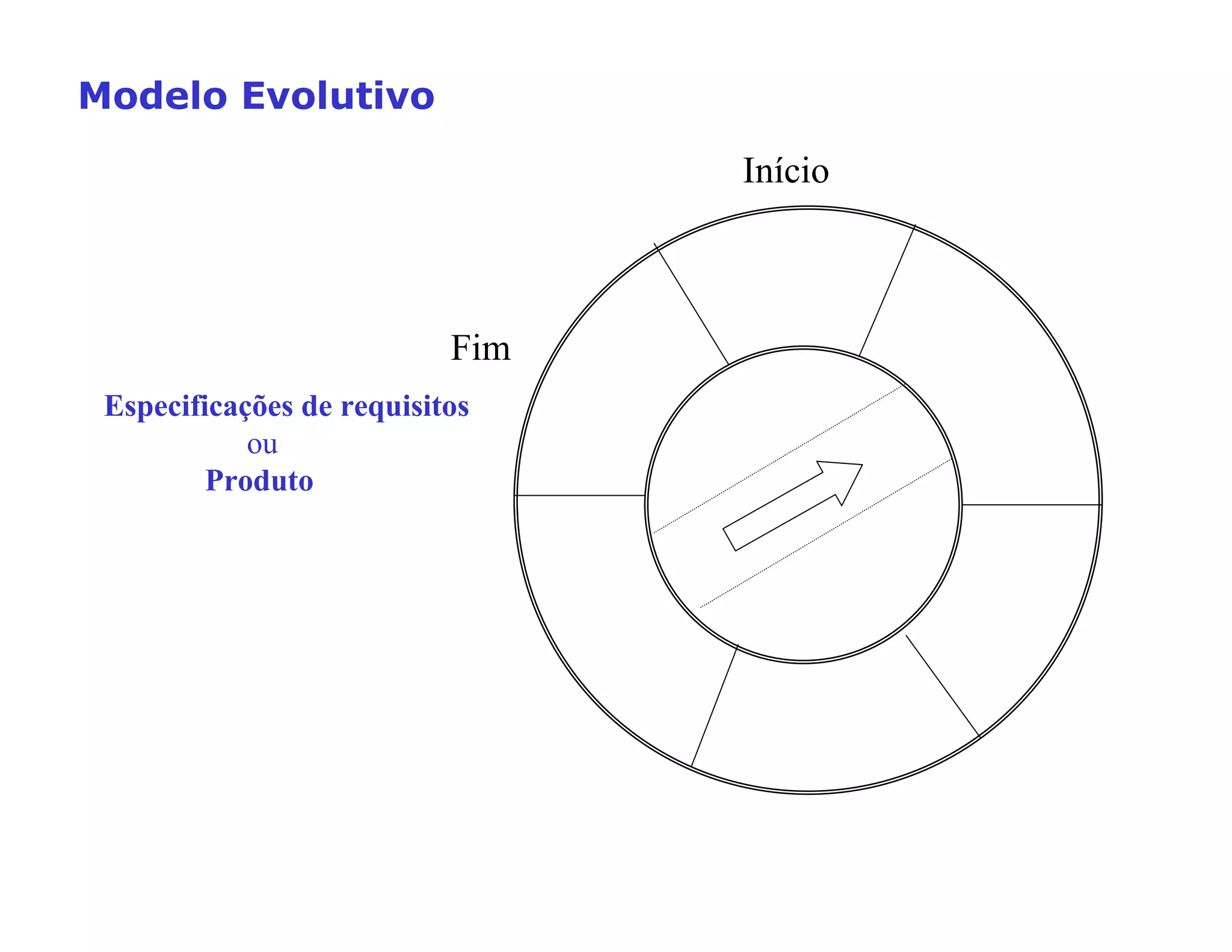 0RGHOR(YROXWLYR
Início
Fim
Especificações de requisitos
ou
Produto
 