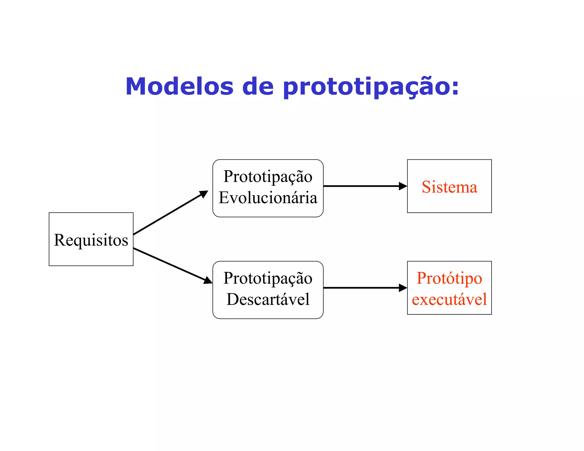 0RGHORVGHSURWRWLSDomR
Requisitos
Prototipação
Evolucionária
Prototipação
Descartável
Sistema
Protótipo
executável
 