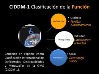 CIDDM-1 Clasificación de la Función
                                               • Orgánico
                                 Deficiencia   • Perdida
                                                     funcionamiento


                                                     • Individuo
                                      Discapacidad   • Limitaciones
                                                       actividad


Conocida en español como                       • Social
Clasificación Internacional de   Minusvalía    • Desventaja
Deficiencias, Discapacidades                    Social
y Minusvalías de la OMS
(CIDDM-1).
 