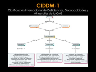 CIDDM-1
Clasificación Internacional de Deficiencias, Discapacidades y
                     Minusvalías de la OMS
 