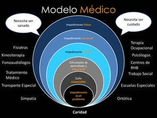 Modelo Médico
      Necesita ser                                  Necesita ser
        sanado            Impedimento Físico         cuidado


                         Impedimento sensorial
                                                        Terapia
      Fisiatras                                         Ocupacional
                          Impedimento mental
Kinesiterapia                                               Psicólogos
Fonoaudiólogos              Dificultades de             Centros de
                             aprendizaje y
                              emocional                 RHB
  Tratamiento                                          Trabajo Social
  Médico                          Daño
                              irreversible
Transporte Especial                                Escuelas Especiales
                             Impedimento
                                 es el
          Simpatía             problema          Ortótica


                               Caridad
 