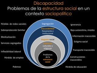 Discapacidad
       Problemas de la estructura social en un
              contexto sociopolítico

Pérdida de redes sociales   Segregación            Ignorancia
                            Inaccesibilidad
Sobreprotección familiar     físicamente e         Baja autoestima, miedos
                              institucional
Medicalización                                       Información inaccesible
                            Prejuicio social
                                                      Estigma social
Servicios segregados          Creencias
                             culturales y
                              religiosas
                                                     Transporte inaccesible
Inflexibilidad laboral
                              Problemas
   Pérdida de empleo             de la             Construcciones
                              estructura           inaccesibles
                                social

             Pobreza                           Pérdida de educación
 