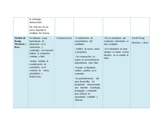 la estrategia
instruccional.
De cada uno de sus
pasos depende la
totalidad del sistema.
Modelo de
Kemp,
Morrison y
Ross
Es utilizado como
herramienta de
planeación en el
currículum; y
contempla, con marcado
énfasis, la evaluación
continua y final.
Incluye también la
consideración de
actividades en el
contexto de metas,
prioridades y
limitaciones.
Constructivismo -Consideración de
características del
estudiante.
-Análisis de tareas, metas
y propósitos.
- Su construcción en
etapas no necesariamente
dependientes entre ellas.
-Permite al diseñador
realizar cambios en el
contenido.
-Es particularmente útil
para desarrollar los
programas educacionales
que mezclan tecnología,
pedagogía y contenido
para obtener un
aprendizaje confiable y
eficiente.
-Por su naturaleza una
evaluación intermedia es
más compleja.
-Si el diseñador no tiene
siempre en mente el tema
iniciado, no se cumple la
meta.
Jerold Kemp,
Morrison y Ross
 