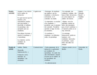 Modelo
ASSURE
Asegurar el uso efectivo
de los medios de
instrucción.
Es aquel proceso que los
maestros y los
capacitadores pueden
usar para diseñar y
desarrollar el ambiente
de aprendizaje más
apropiado para sus
estudiantes.
Para planear lecciones y
mejorar la enseñanza y
el aprendizaje.
Los objetivos son los
resultados de
aprendizaje.
Cognitivismo -Estrategias de enseñanza
que implican que los
estudiantes se involucren
activamente en el
contenido de estudio.
-Lo importante es escuchar
a los estudiantes y
permitirles que se apropien
del contenido. Permitirles
aprender en lugar de trata
de enseñarles.
-La enseñanza a
estudiantes con diferentes
estilos de aprendizaje
-No contempla una
evaluación continua, sino
hasta el final del proceso,
así como tampoco un
análisis del entorno.
-Algunas veces los
materiales pueden no
haber sido apropiados
para el nivel académico o
el material podría no ser
muy motivante.
-La estrategia
Instruccional podría no
mantener a los
estudiantes interesados
en participar, o puso
haber sido difícil de
manejar.
Heinich,
Molenda,
Russell y
Smaldino
(1993)
Modelo de
ADDIE
Análisis, Diseño,
Desarrollo,
Implementación, y
Evaluación de los
materiales de
aprendizaje y las
actividades.
Constructivismo -Cada componente de la
instrucción es gobernado
por resultados de
aprendizaje, los cuales han
sido determinados después
de pasar por un análisis de
las necesidades del
estudiante.
- Es suficientemente
-Sistema cerrado y no es
flexible.
Universidad de
Florida
 