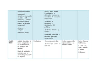 Es proceso de diseño
Instruccional
interactivo, en donde los
resultados de la
evaluación formativa
de cada fase pueden
conducir al diseñador
instruccional
de regreso a
cualquiera
de las fases previas.
flexible para permitir
la modificación y
elaboración basada en las
necesidades de la situación
Instruccional.
-Evaluación de
necesidades e
identificación del
problema.
-Evaluación formativa y
sumativa.
- Es flexible y aplicable a
diferentes situaciones
instruccionales
Modelo
IPISD
Análisis sistemático de
tareas, con prioridad a
las de entrenamiento,
los resultados son
medibles.
Diseño de actividades y
contenidos que se
desarrollan para cumplir
los objetivos.
Conductismo -Su probada efectividad.
-Su evaluación continua en
cada fase.
No hay muchos civiles
expertos debido a su
naturaleza militar.
Robert Branson,
Gail Rayner,
J. Lamar Cox,
John P. Furman
y Wallace
H. Hannum,
 