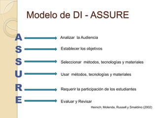 Modelo de DI - ASSURE
A
S
S
U
R
E
Analizar la Audiencia
Establecer los objetivos
Seleccionar métodos, tecnologías y materiales
Usar métodos, tecnologías y materiales
Requerir la participación de los estudiantes
Evaluar y Revisar
Heinich, Molenda, Russell y Smaldino (2002)
 