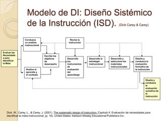 Modelo de DI: Diseño Sistémico
de la Instrucción (ISD). (Dick Carey & Carey)
Evaluar las
Necesidade
s para
Identificar
la Meta
Conduzca
un análisis
instruccional
Analice el
aprendiz y
el contexto
Escriba los
objetivos
de
desempeño
Revise la
instrucción
Desarrolle
los
instrumentos
de
evaluación
del
aprendizaje
Desarrolle la
estrategia
instruccional
Desarrolle y
seleccione los
materiales
instruccionales
Diseñe y
conduzca la
evaluación
formativa de
la instrucción
Diseñe y
conduzca
la
evaluación
sumativa de
la
instrucción
Dick, W., Carey, L., & Carey, J. (2001). The systematic design of instruction: Capitulo II: Evaluación de necesidades para
identificar la meta instruccional (p. 16). United States: Addison-Wesley Educational Publishers Inc.
 