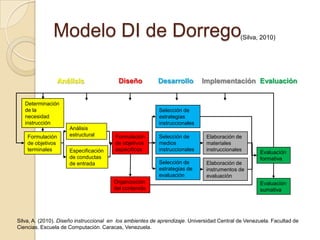 Modelo DI de Dorrego
Determinación
de la
necesidad
instrucción
Formulación
de objetivos
terminales
Análisis
estructural
Especificación
de conductas
de entrada
Formulación
de objetivos
específicos
Organización
del contenido
Selección de
estrategias
instruccionales
Selección de
medios
instruccionales
Selección de
estrategias de
evaluación
Elaboración de
materiales
instruccionales
Elaboración de
instrumentos de
evaluación
Evaluación
formativa
Evaluación
sumativa
Análisis Diseño Desarrollo Implementación Evaluación
(Silva, 2010)
Silva, A. (2010). Diseño instruccional en los ambientes de aprendizaje. Universidad Central de Venezuela. Facultad de
Ciencias. Escuela de Computación. Caracas, Venezuela.
 
