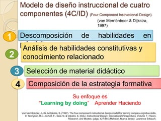 Modelo de diseño instruccional de cuatro
componentes (4C/ID) (Four Component Instructional Design).
(van Merriënboer & Dijkstra,
1997)
Van Merriënboer, J.J.G. & Dijkstra, S. (1997). The four-component instructional design model for training complex cognitive skills.
In Tennyson, R.D., Schott, F., Seel, N. & Dijkstra, S. (Eds.) Instructional Design: International Perspectives, Volume 1: Theory,
Research, and Models. (págs. 427-445).Mahwah, Nueva Jersey: Lawrence Erlbaum.
Descomposición de habilidades en
principios
Análisis de habilidades constitutivas y
conocimiento relacionado
Selección de material didáctico
Composición de la estrategia formativa
1
2
3
4
Su enfoque es
“Learning by doing” Aprender Haciendo
 