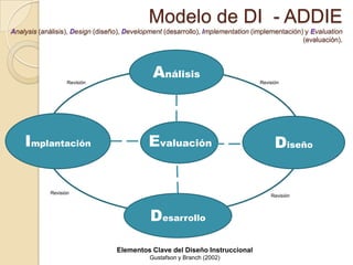 Modelo de DI - ADDIE
Analysis (análisis), Design (diseño), Development (desarrollo), Implementation (implementación) y Evaluation
(evaluación).
Elementos Clave del Diseño Instruccional
Gustafson y Branch (2002)
Evaluación
Análisis
DiseñoImplantación
Desarrollo
Revisión Revisión
Revisión
Revisión
 