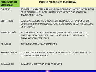 ELEMENTOS DEL                   MODELO PEDAGÓGICO TRADICIONAL
CURRÍCULO
OBJETIVO        FORMAR EL CARÁCTER A TRAVÉS DE LA VOLUNTAD, LA VIRTUD Y EL RIGOR
                DE LA DISCIPLINA, EL IDEAL HUMANÍSTICO Y ÉTICO QUE RECOGE LA
                TRADICIÓN RELIGIOSA

CONTENIDO       SON ESTABLECIDOS, RIGUROSAMENTE TRATADOS, OBTENIDOS DE LAS
                DIFERENTES DISCIPLINAS, DE AUTORES CLÁSIVCOS O DE LOS RESULTADOS
                DE LA CIENCIA

METODOLOGÍA     SE FUNDAMENTA EN EL VERBALISMO, REPETICIÓN Y SEVERIDAD. EL
                RPOFESOR DICTA SUS CLASES CON UN RÉGIMEN DE DISCIPLINA Y LOS
                ALUMNOS SON RECEPTORES

RECURSOS        TEXTO, PIZARRÓN, TIZA Y CUADERNO


SECUENCIACIÓN   LOS CONTENIDOS SE LOS ORDENA DE ACUERDO A LOS ESTABLECIDO EN
                LOS PLANES Y PROGRAMAS


EVALUACIÓN      SUMATIVA Y CENTRADA EN EL PRODUCTO
 