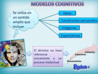 Se utiliza en                         Ideas
un sentido
amplio que                        Constructos personales
incluye.                              Imágenes

                                  Expectativas


                El término no hace                    Conducta
                referencia                    Emociones
                únicamente a un
                                        Pensamientos
                proceso intelectual
 