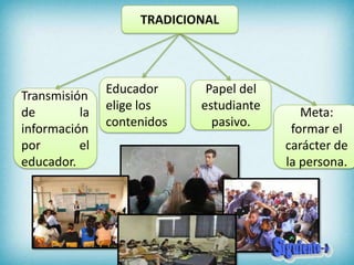 TRADICIONAL




               Educador      Papel del
Transmisión
               elige los    estudiante
de        la                                Meta:
               contenidos     pasivo.
información                               formar el
por       el                             carácter de
educador.                                la persona.
 