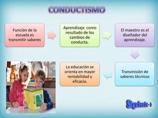 Aprendizaje como
   Función de la                         El maestro es el
                      resultado de los
    escuela es                            diseñador del
                        cambios de
transmitir saberes                         aprendizaje.
                         conducta.




                      La educación se
                     orienta en mayor     Transmisión de
                       rentabilidad y    saberes técnicos
                          eficacia.
 