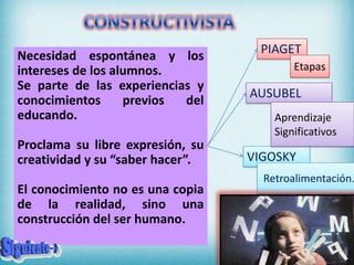 Necesidad espontánea y los         PIAGET
intereses de los alumnos.                 Etapas
Se parte de las experiencias y
                                  AUSUBEL
conocimientos      previos del
educando.                             Aprendizaje
                                      Significativos
Proclama su libre expresión, su
creatividad y su “saber hacer”.   VIGOSKY
                                    Retroalimentación.
El conocimiento no es una copia
de la realidad, sino una
construcción del ser humano.
 