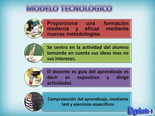 Proporciona   una   formación
moderna y eficaz mediante
nuevas metodologías

Se centra en la actividad del alumno
tomando en cuenta sus ideas mas no
sus intereses.

El docente es guía del aprendizaje es
decir es expositivo y dirige
actividades


Comprobación del aprendizaje, mediante
     test y ejercicios específicos
 