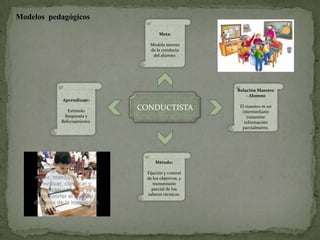 Modelos pedagógicos

                                   Meta:

                              Modela miento
                              de la conducta
                               del alumno.




                                                   Relación Maestro
                                                       - Alumno
            Aprendizaje:

              Estimulo      CONDUCTISTA             El maestro es un
                                                     intermediario
            Respuesta y                                transmite
           Reforzamiento.                             información
                                                     parcialmente.




                                 Método:

                             Fijación y control
                             de los objetivos, y
                                transmisión
                               parcial de los
                             saberes técnicos.
 