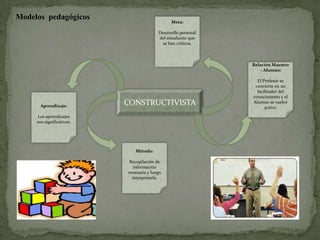 Modelos pedagógicos
                                                Meta:

                                          Desarrollo personal
                                          del estudiante que
                                            se han críticos.



                                                                Relación Maestro
                                                                   – Alumno:

                                                                  El Profesor se
                                                                 convierte en un
                                                                  facilitador del
                                                                conocimiento y el

       Aprendizaje:
                           CONSTRUCTIVISTA                      Alumno se vuelve
                                                                      activo.

      Los aprendizajes
     son significativos.




                              Método:

                           Recopilación de
                              información
                           necesaria y luego
                             interpretarla.
 