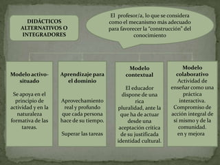 El profesor/a, lo que se considera
      DIDÁCTICOS                         como el mecanismo más adecuado
    ALTERNATIVOS O                       para favorecer la “construcción” del
    INTEGRADORES                                    conocimiento




                                                 Modelo                   Modelo
Modelo activo-      Aprendizaje para            contextual            colaborativo
  situado             el dominio                                       Actividad de
                                                El educador         enseñar como una
 Se apoya en el                               dispone de una              práctica
  principio de      Aprovechamiento                  rica               interactiva.
actividad y en la    real y profundo        pluralidad, ante la      Compromiso de
   naturaleza       que cada persona          que ha de actuar      acción integral de
formativa de las    hace de su tiempo.           desde una           sí mismo y de la
     tareas.                                 aceptación crítica         comunidad.
                    Superar las tareas        de su justificada        en y mejora
                                            identidad cultural.
 