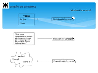 DISEÑO DE SISTEMAS Modelo Conceptual Venta-1 Venta-3 Venta-2 venta fecha hora Símbolo del Concepto Intensión del Concepto “ Una venta representa el evento de una transacción de compra. Tiene fecha y hora.” Extensión del Concepto 