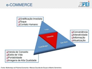 e-COMMERCE




Fonte: Multivarejo na Próxima Economia –Marcos Gouvêa de Souza e Alberto Serrentino
 