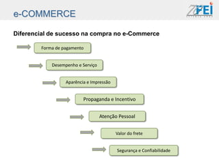 e-COMMERCE

Diferencial de sucesso na compra no e-Commerce

        Forma de pagamento


            Desempenho e Serviço


                  Aparência e Impressão


                          Propaganda e Incentivo


                                   Atenção Pessoal


                                          Valor do frete


                                          Segurança e Confiabilidade
 