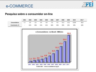 e-COMMERCE
Pesquisa sobre o consumidor on-line

                     2001   2002   2003   2004   2005   2006   2007   2008   2009   2010    2011*
    Consumidores     1.1    2.0    2.6    3.4    4.8    7.0    9.5    13.2   17,6   23,00   30,0
    Crescimento .%    -     81%    30%    31%    41%    46%    36%    39%    33%    30%     30%
 