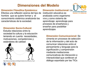 Dimensiones del Modelo Dimensión Filosófica Epistémica:  Efectúa una reflexión acerca del tipo de hombre  que se quiere formar y  el conocimiento sistémico analizando las características de la sociedad. Dimensión Socio-Cultural:  Estudia relaciones entre la sociedad la cultura y la educación teniendo en cuenta  necesidades, motivaciones, competencias y estándares de calidad Dimensión Institucional:  La institución educativa es analizada como organismo vivo y como sistema de aprendizaje: aprendizaje para procesos de enseñanza y enseñar para posibilitar aprendizajes  Dimensión Comunicacional:  Se cimenta en procesos de selección de la información y del acto de comunicar relaciones entre el pensamiento y lenguaje para la significación y comprensión mediante mediaciones comunicativas de interacción e interactividad que conlleven al diálogo soportado por las TICs  http://www.zonaarroba.com/blogs/media/comunicacion_01.gif 