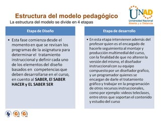 Estructura del modelo pedagógico La estructura del modelo se divide en 4 etapas 